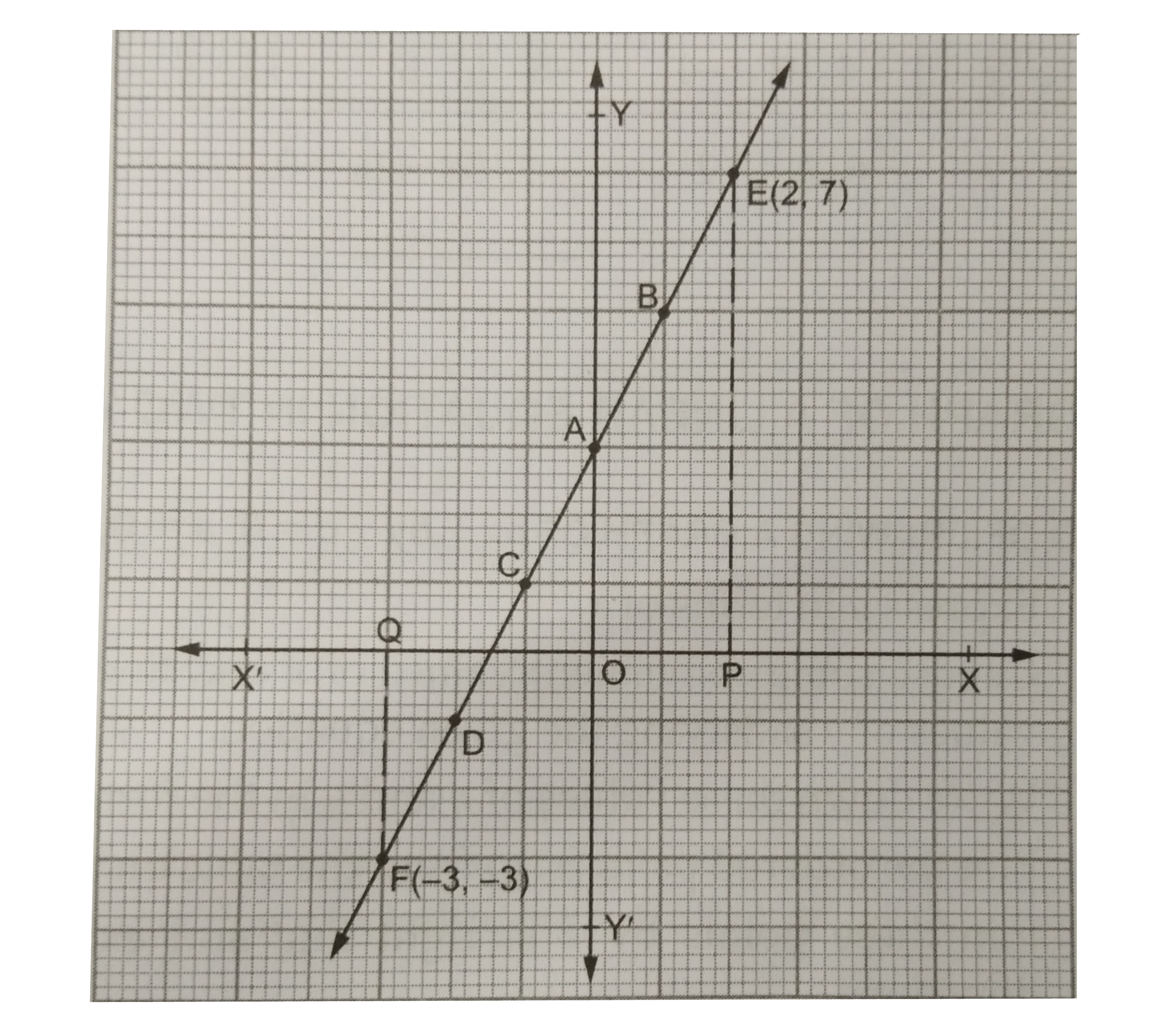 Draw The Graph Of The Equation 2x Y 3 0 Using The Graph Find The Value Of Y When A X 2 B X 3