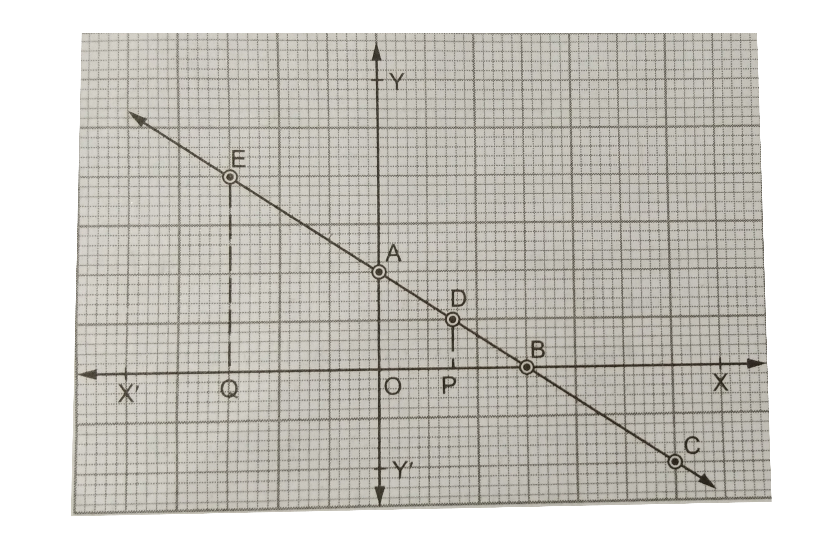 Draw The Graph Of The Equation 2x 3y 6 From The Graph Find The Value Of Y When I X 3 2 Ii X 3