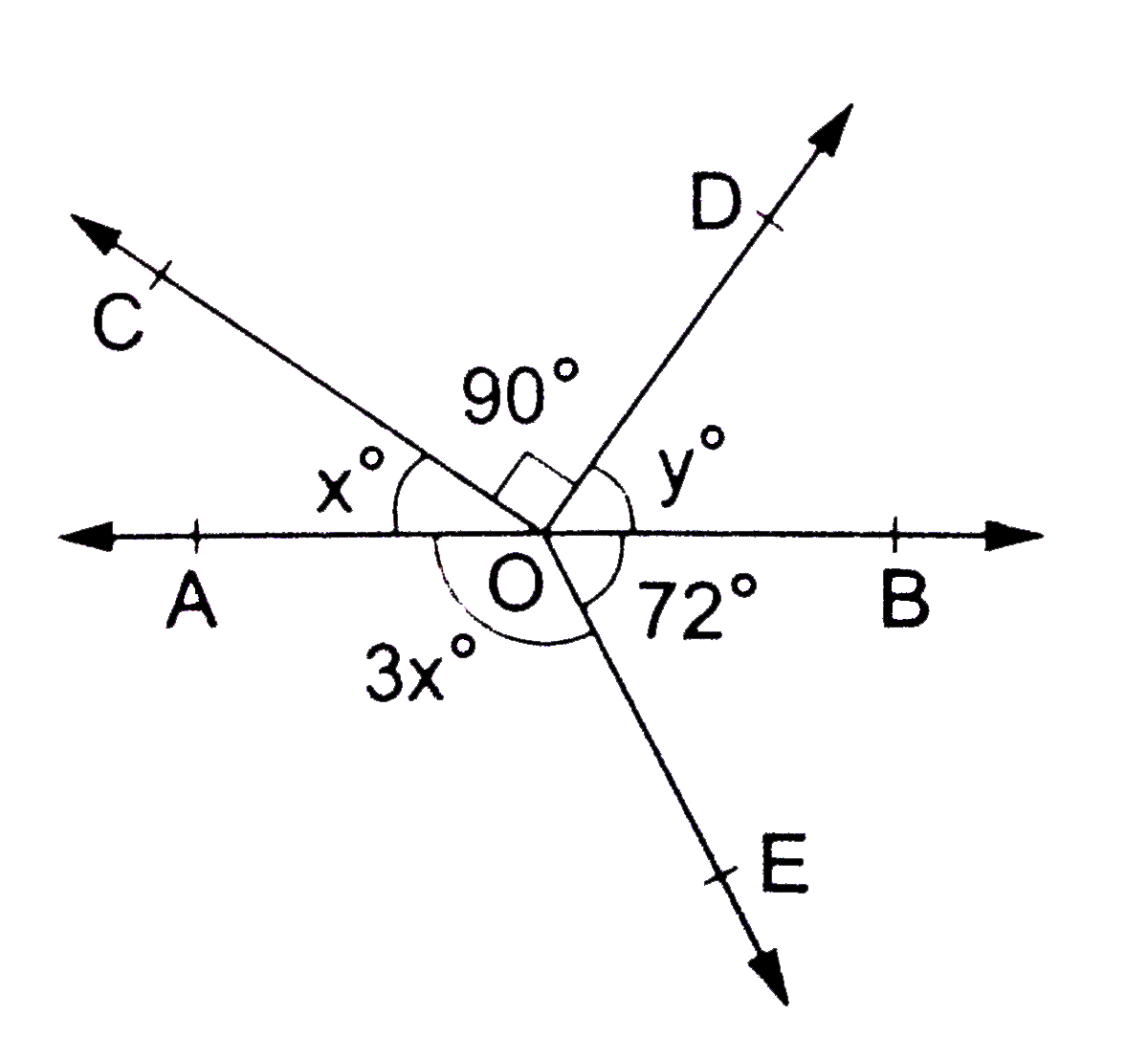 Calculate angleAOC, angleBOD and angleAOE in the adjoining figure, it is being given that angleCOD=90^(@), angleBOE=72^(@) and AOB is a straight line.