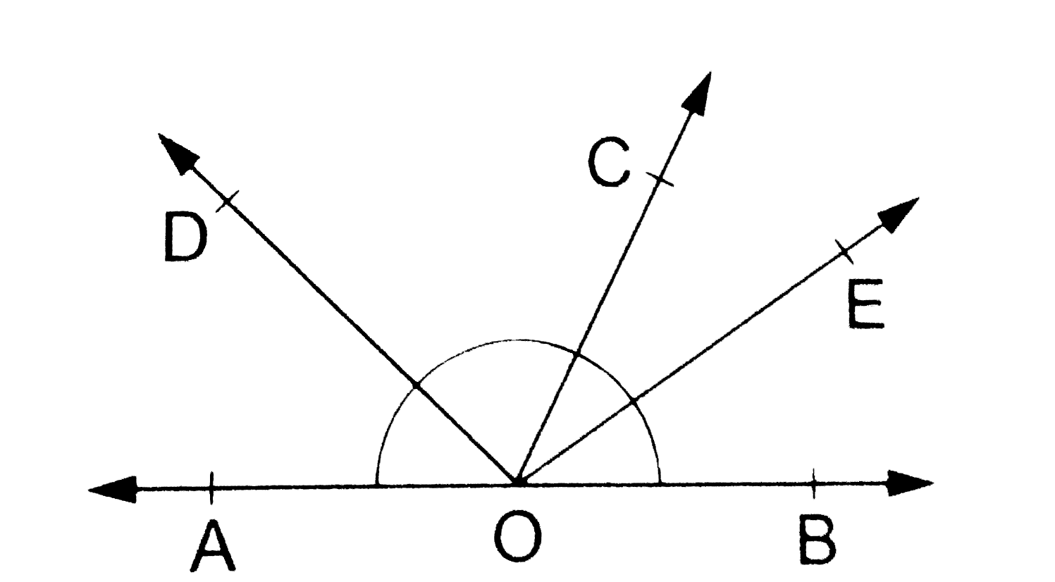 In the given figure, ray OC stands on a straight line AOB. Ray OD and ray OE are the bisectors of angleAOC and angleBOC respectively. Find the measure of angleDOE.