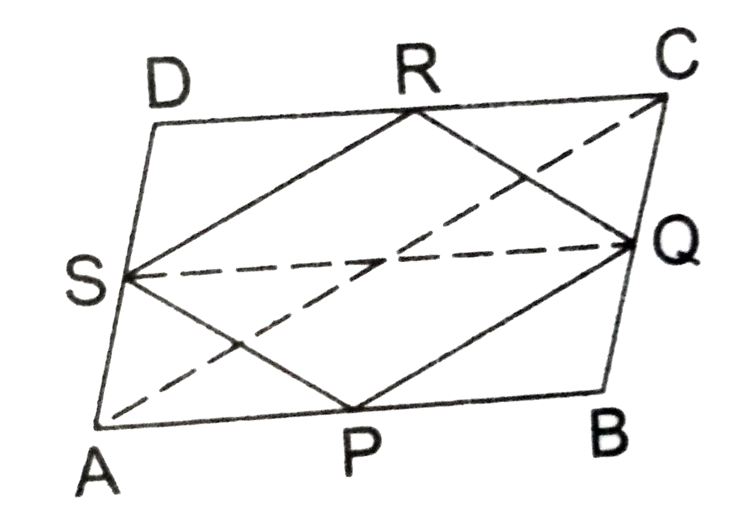 P, Q, R, S are respectively the midpoints of the sides AB, BC, CD and DA of ||gm ABCD. Show that PQRS is a parallelogram and also show that   ar(
