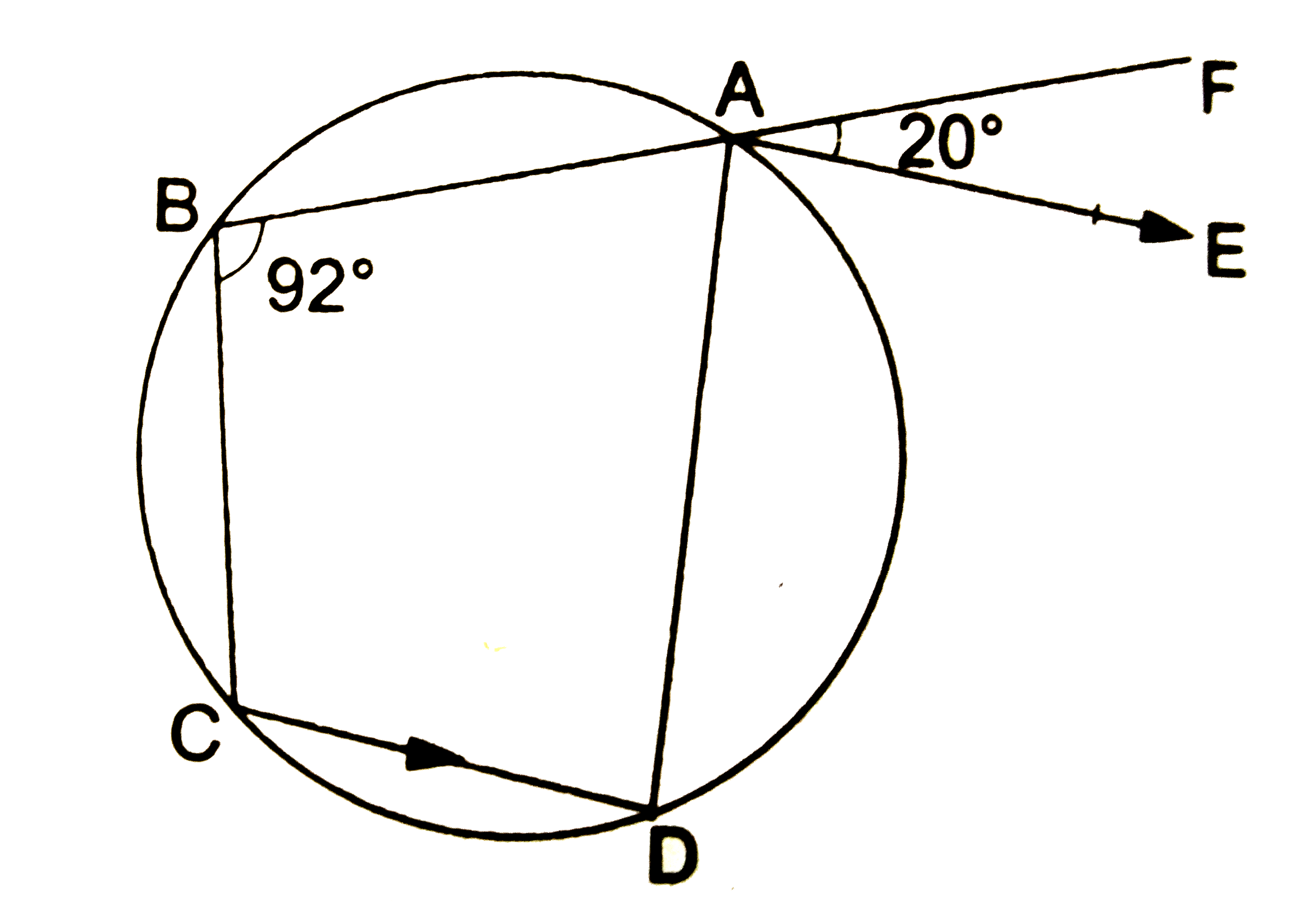 In the given figure , ABCD is a cyclic quadrilateral in which AE is drawn parallel to CD, and BA is produed to F.If / ABC = 92^(@) and / FAE = 20^(@) , find / BCD.