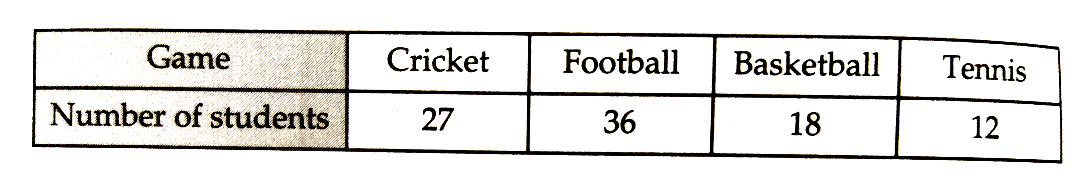 The following table shows the number of students participating in various games in a school.      Draw a bar graph to represent the above data.