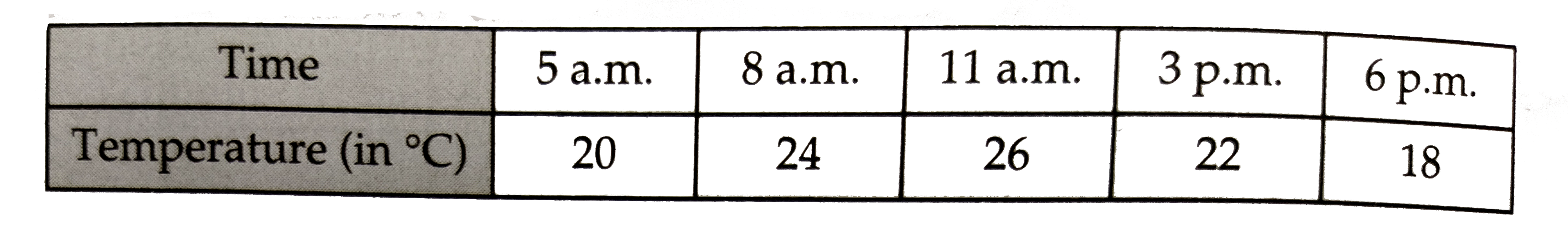 On a certain day, the temperature in a city was recorded as under:      Illustrate the data by a bar graph.