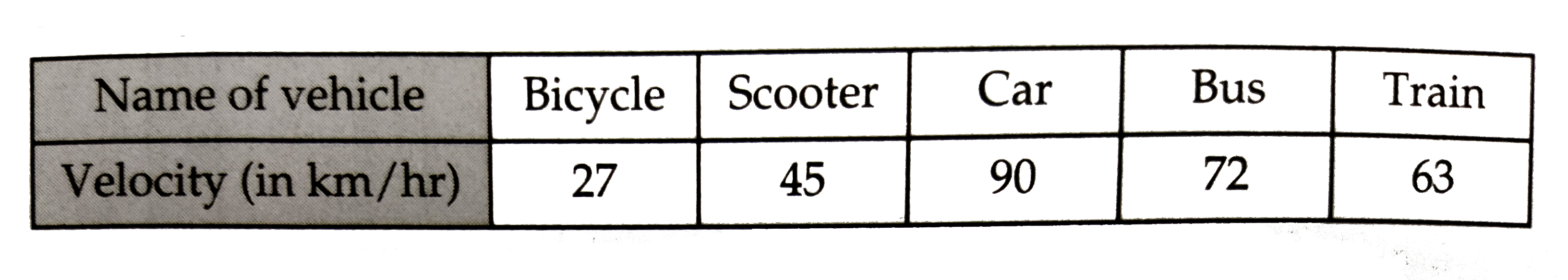 The approximate velocities of some vehicles are given below:      Draw a bar graph to represent the above data.