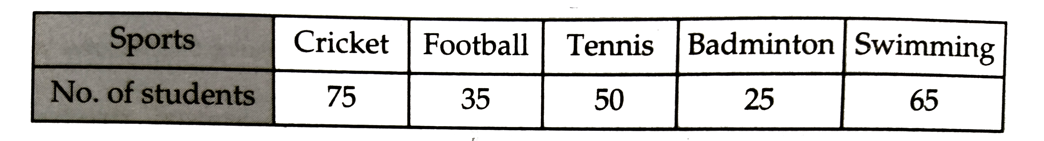 The following table shows the favourite sports of 250 students of a school. Represent the data by a bar graph.