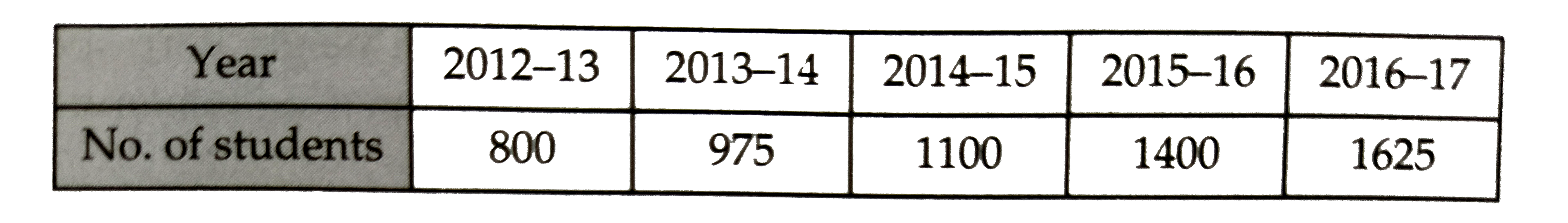 Given below is a table which shows the yearwise strength of a school. Represent this data by a bar graph.