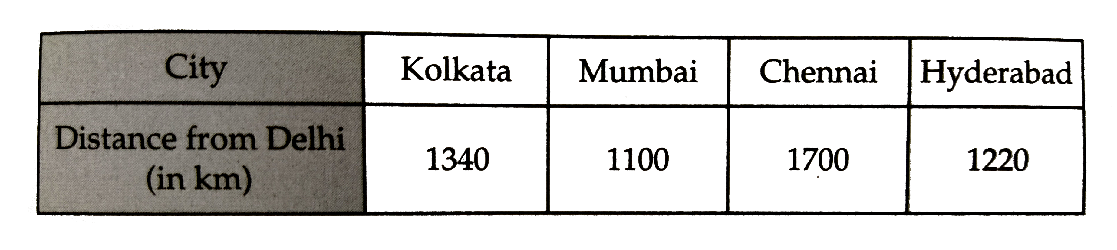 The air distances of four cities from Delhi (in km) are given below      Draw a bar graph to represent the above data.