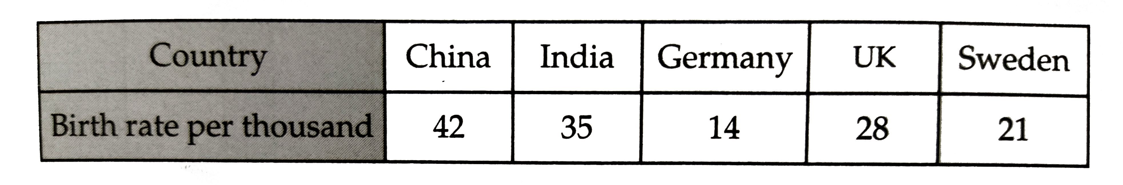 The birth rate per thousand in five countries over a period of time is shown below:      Represent the above data by a bar graph.