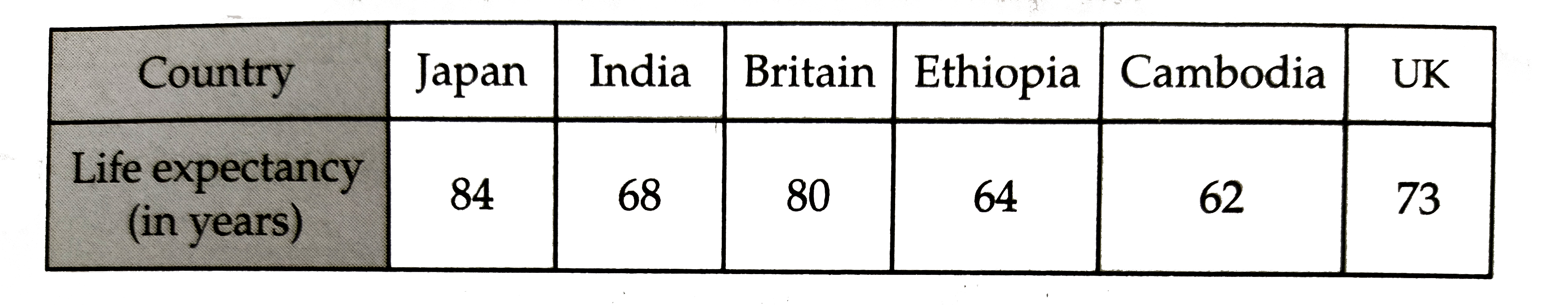 The following table shows the life expectancy (average age to which people live) in various countries in a particular year. Represent the data by a bar graph.