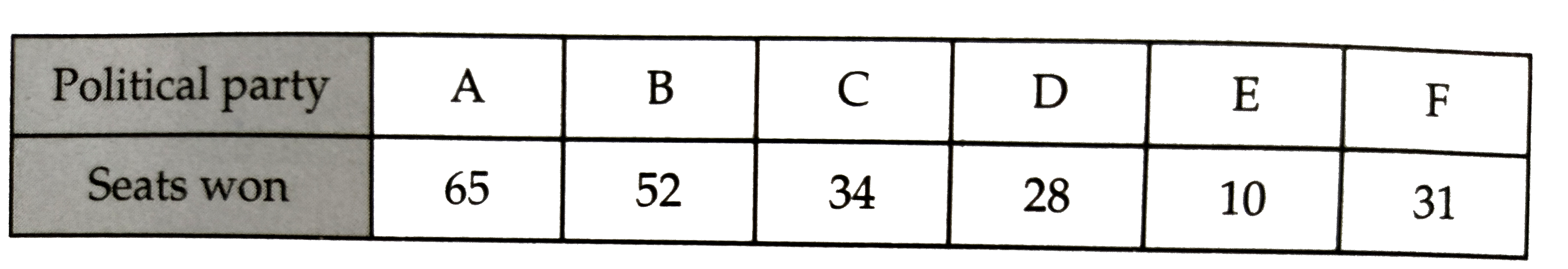 Given below are the seats won by different political parties in thepolling outcome of a state assembly elections:      Draw a bar graph to represent the polling results.