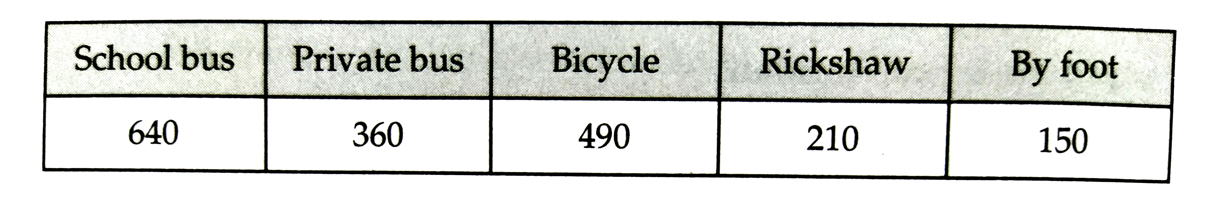 Various modes of transport used by 1850 students of a school are given below:      Draw a bar graph to represent the above data.