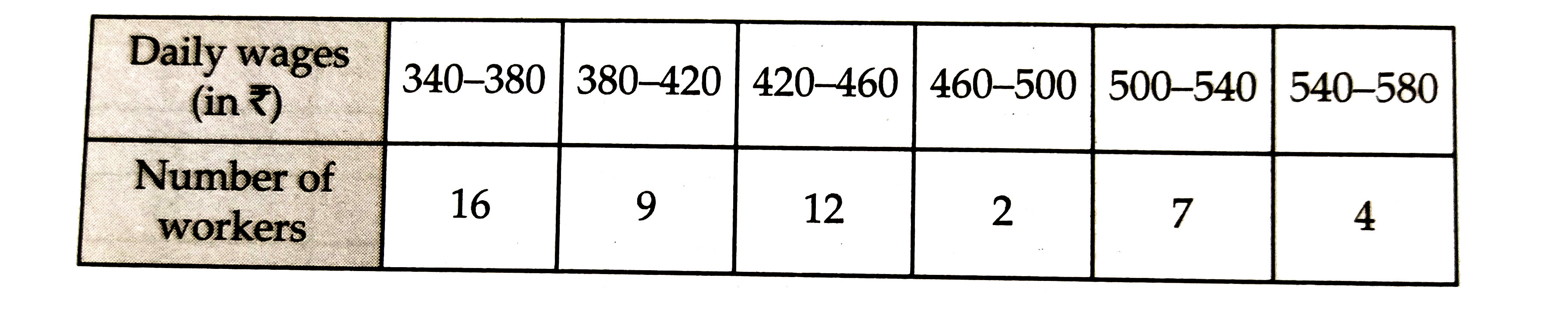 The daily wages of 50 workers in a factory are given below:      Construct a histogram to represent the above frequency distribution.