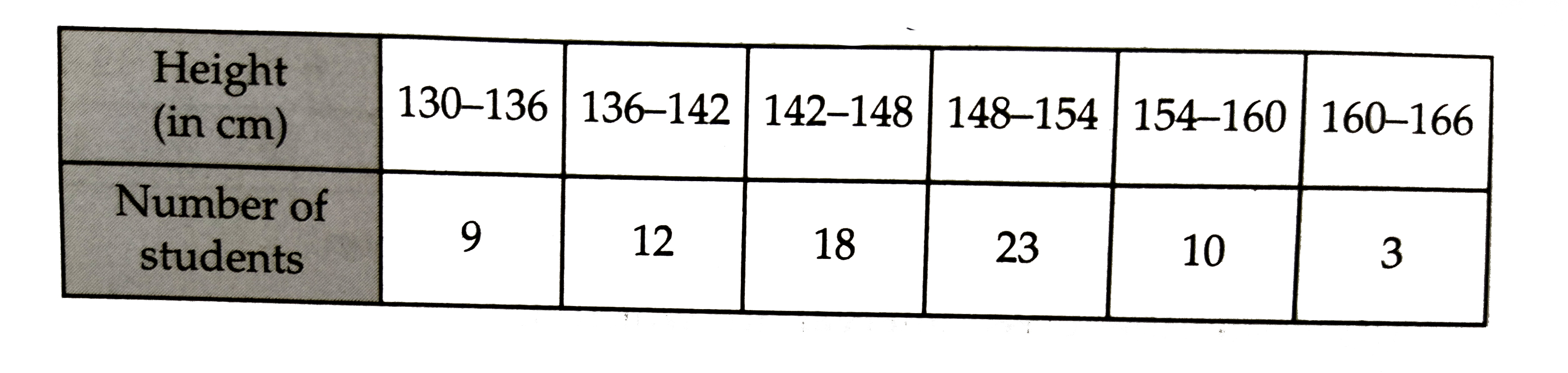 The heights of 75 students in a school are given below:      Draw a histogram to represent the above data.