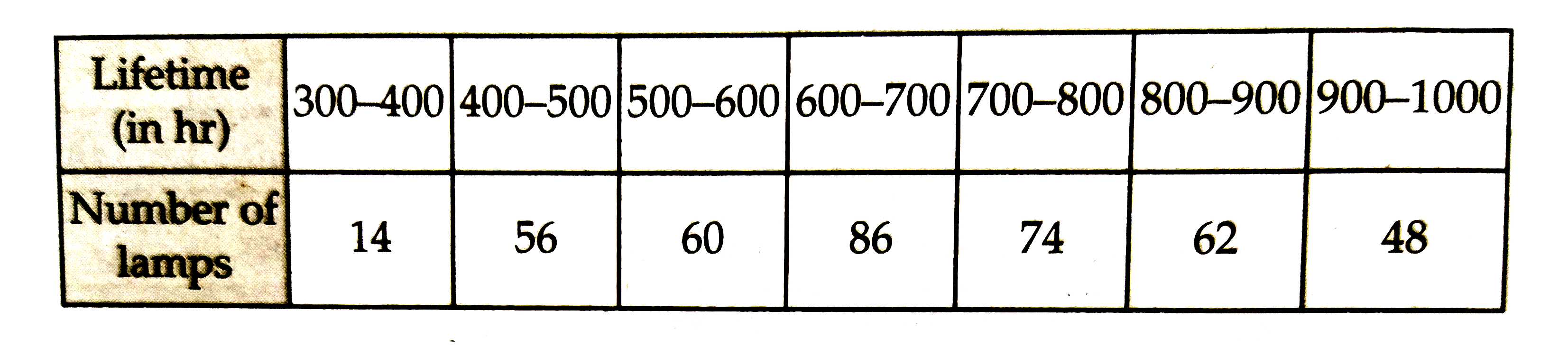 The following table gives the lifetimes of 400 neon lamps:      (i) Represent the given information with the help of a histogram.   (ii) How many lamps have a lifetime of more than 700 hours?