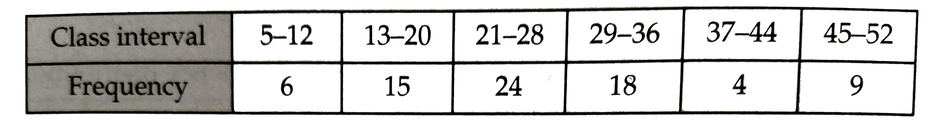 Construct a histogram for the following frequency distribution: