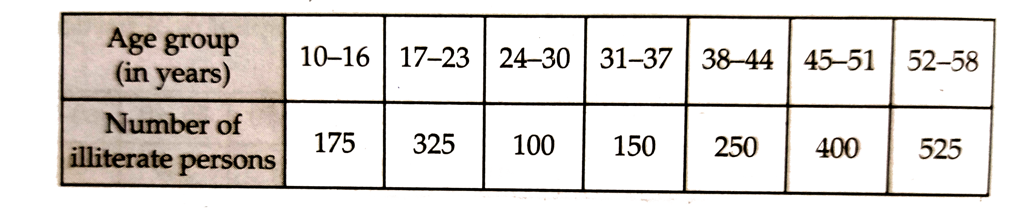 The following table shows the number of illiterate persons in the age group (10-58 years) in a town:      Draw a histogram to represent the above data.