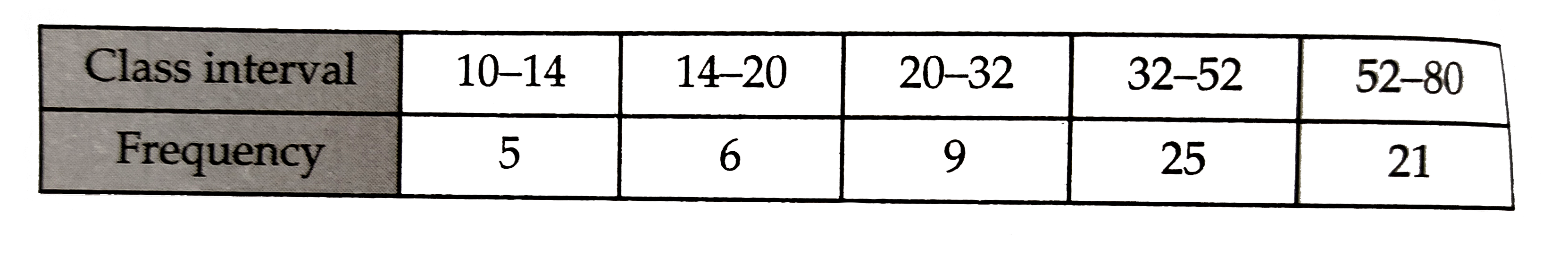 Draw a histogram to represent the following data: