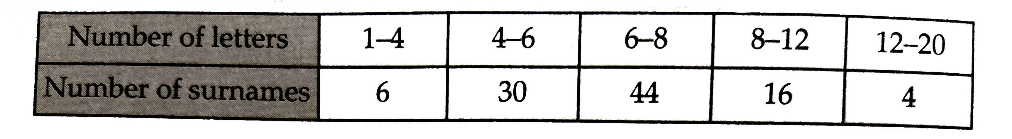 100 surnames were randomly picked up from a local telephone directory and frequency distribution of the number of letters in the English alphabet in the surnames was found as follows:      (i) Draw a histogram to depict the given information.   (ii) Write the class interval in which the maximum number of surnames lie.