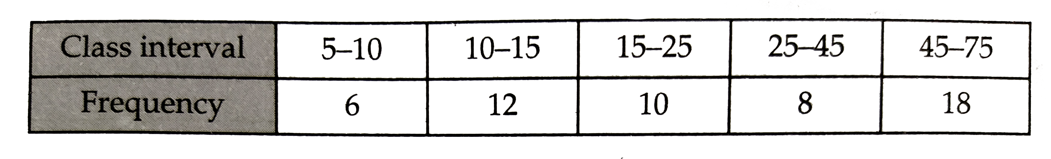 Draw a histogram to represent the following information: