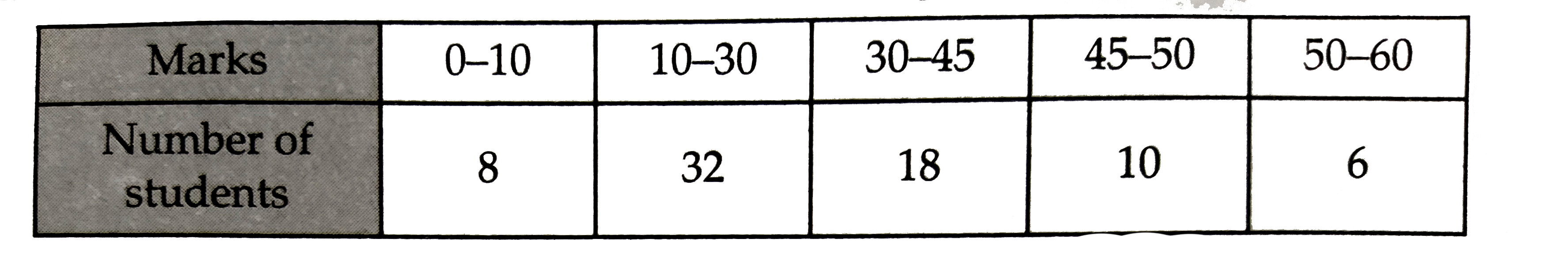 Draw a his togram to represent the following information: