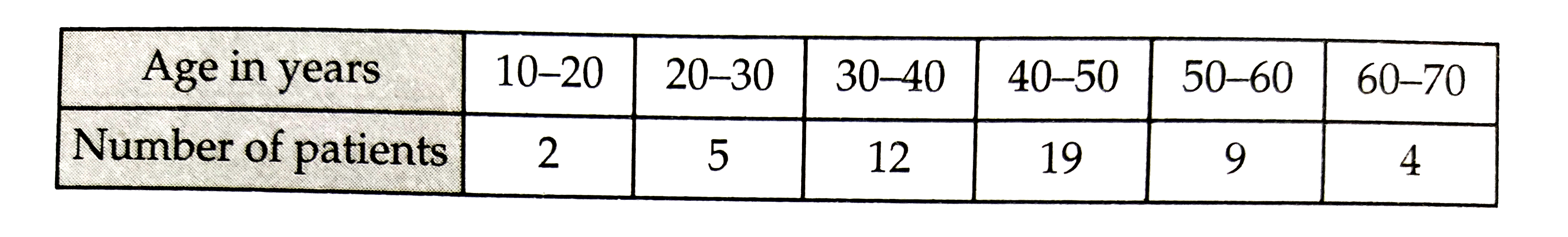 In a study of diabetic patients in a village, the following observations were noted.      Represent the above data by a frequency polygon.