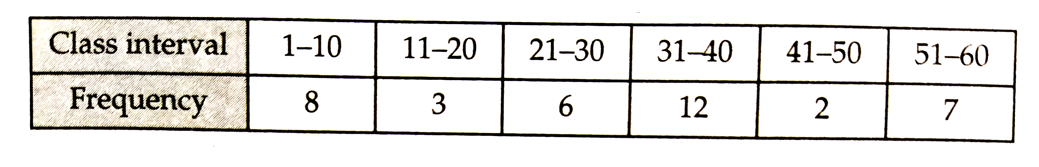 Draw a frequency polygon for the following frequency distribution: