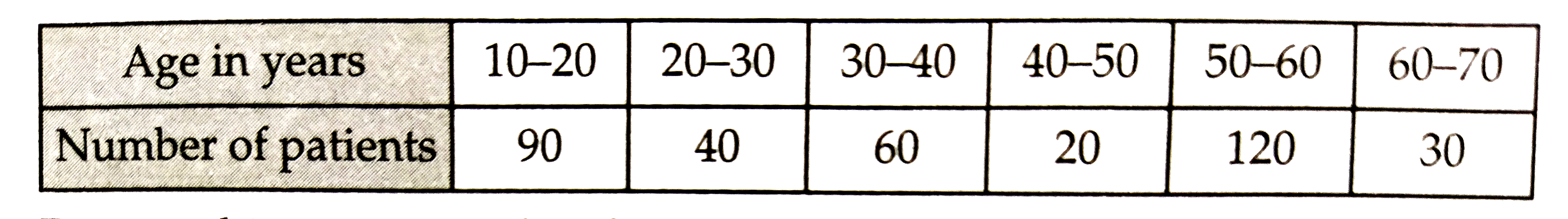 The ages (in years) of 360 patients treated in a hospital on a particular day are given below:      Draw a histogram and a frequency polygon on the same graph to represent the above data.