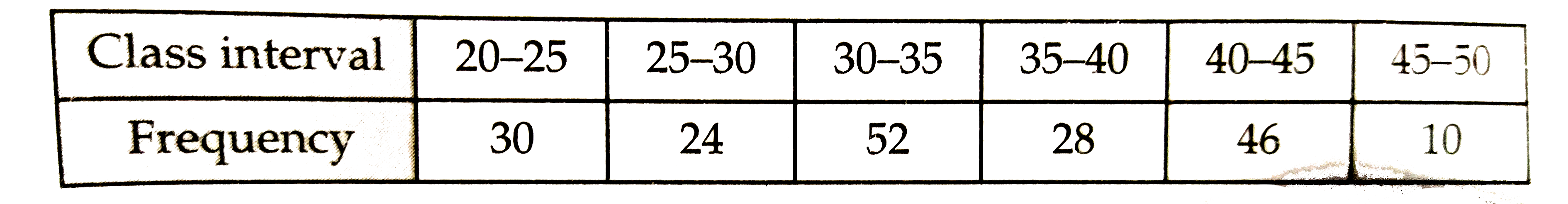 Draw a histogram and the frequency polygon from the following data: