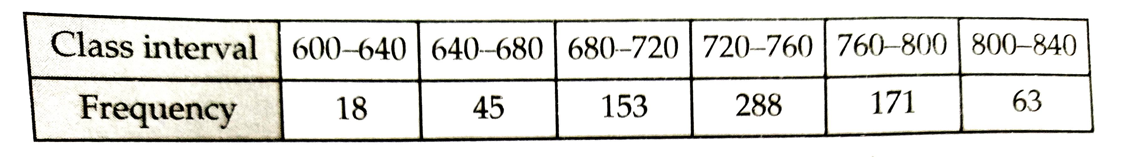 Draw a histogram for the following data:      Using this histogram, draw the frequency polygon on the same graph.