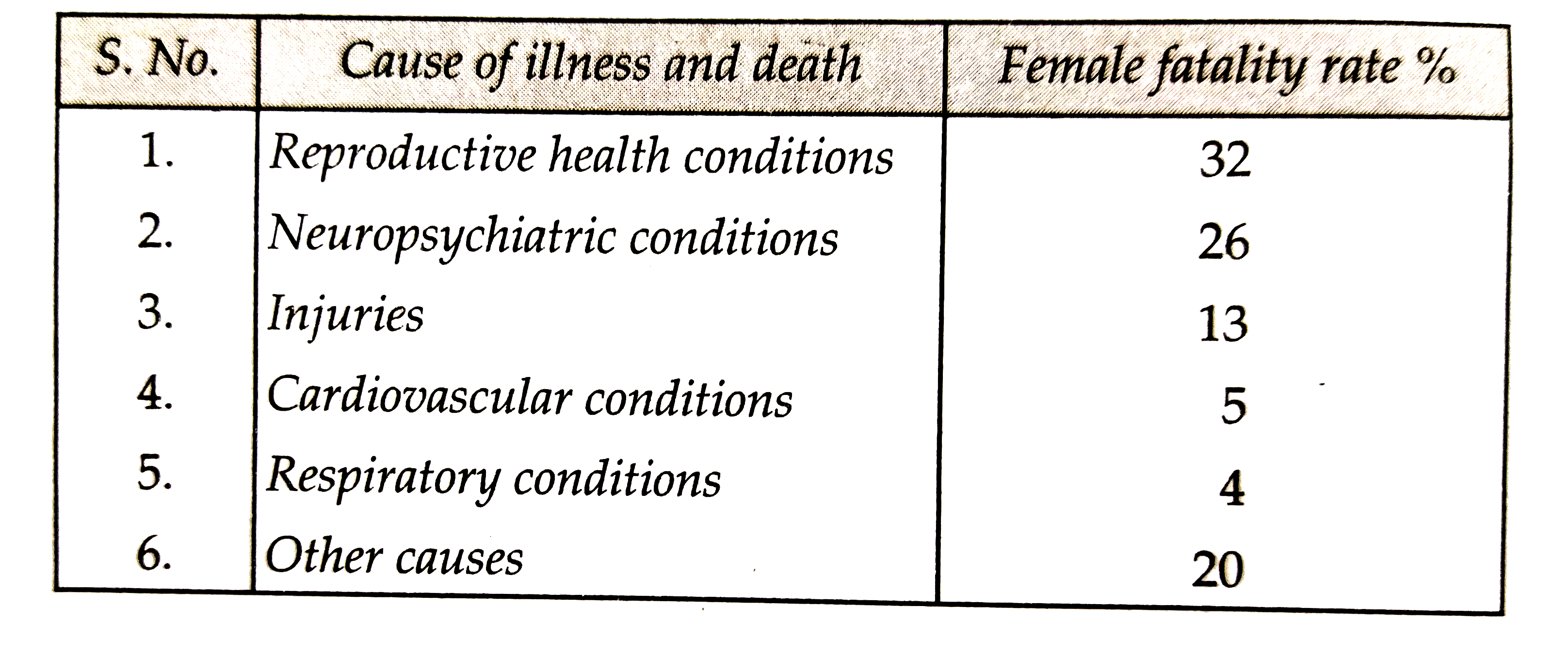 A survey conducted by an organisation for the cause of illness and death among the women between the ages 15-44 (in years) worldwide, found the following figure (in%):      (i) Represent the information given above graphically.   (ii) Which condition is the major cause of women's ill health and death worldwide?