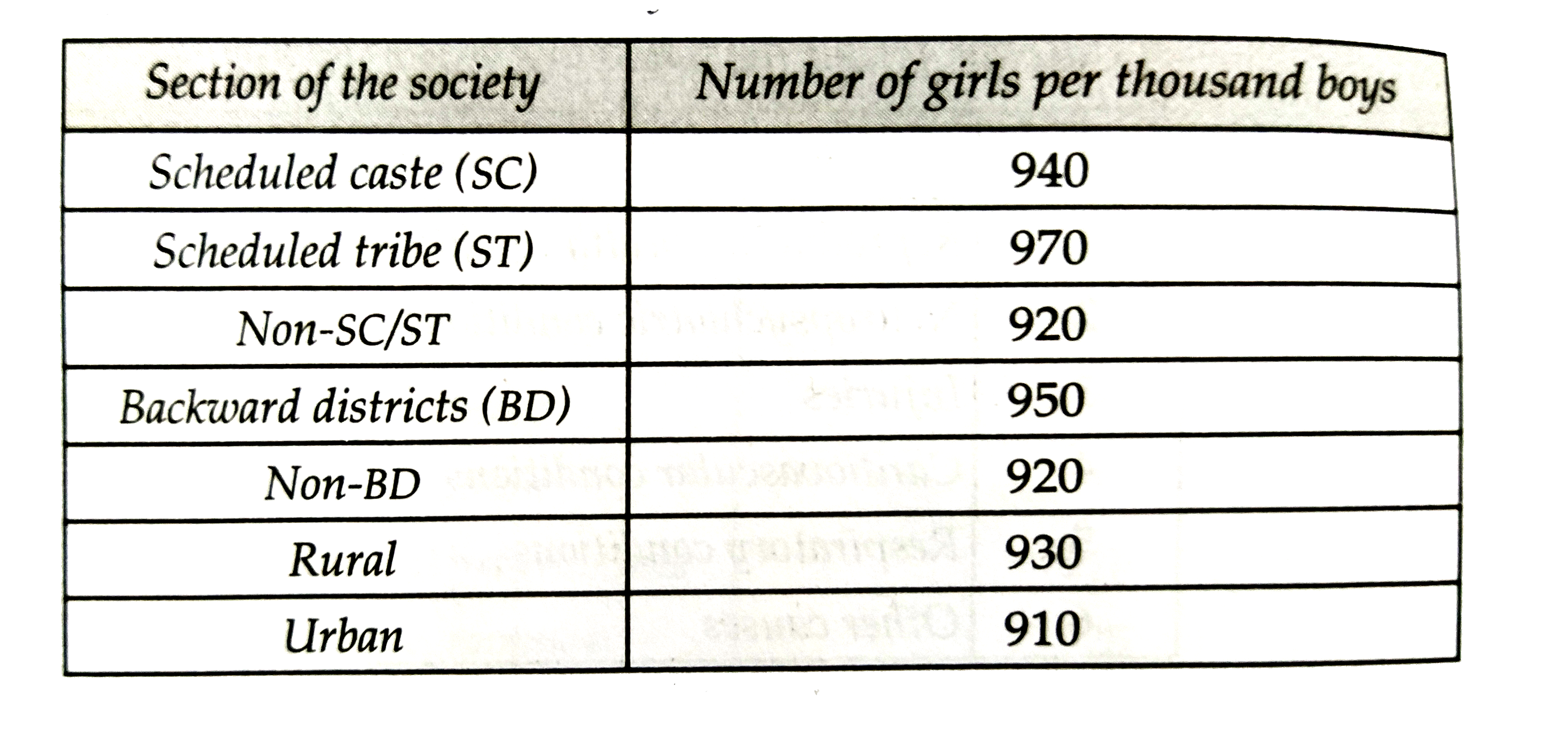 The following data on the number of girls per thousand boys different sections of the society is given below:      (i) Represent the above information by a bar graph.   (ii) Write two conclusions derived from the graph with justification.