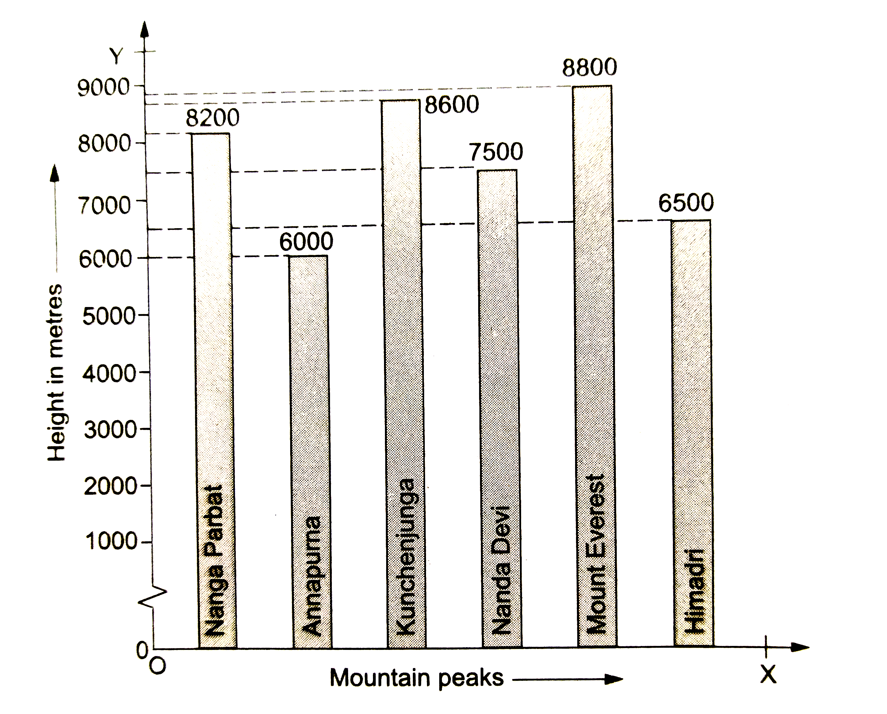 Given below is a bar graph showing the heights of six mountain peaks.      Read the above diagram and answer the following questions:   (i) Which is the highest peak and what is its height?   (ii) Write down the ratio of the heights of the highest peak and the lowest peak.   (iii) Write the heights of the given peaks in ascending order.   (iv) Which peak is the second highest and what is its height?
