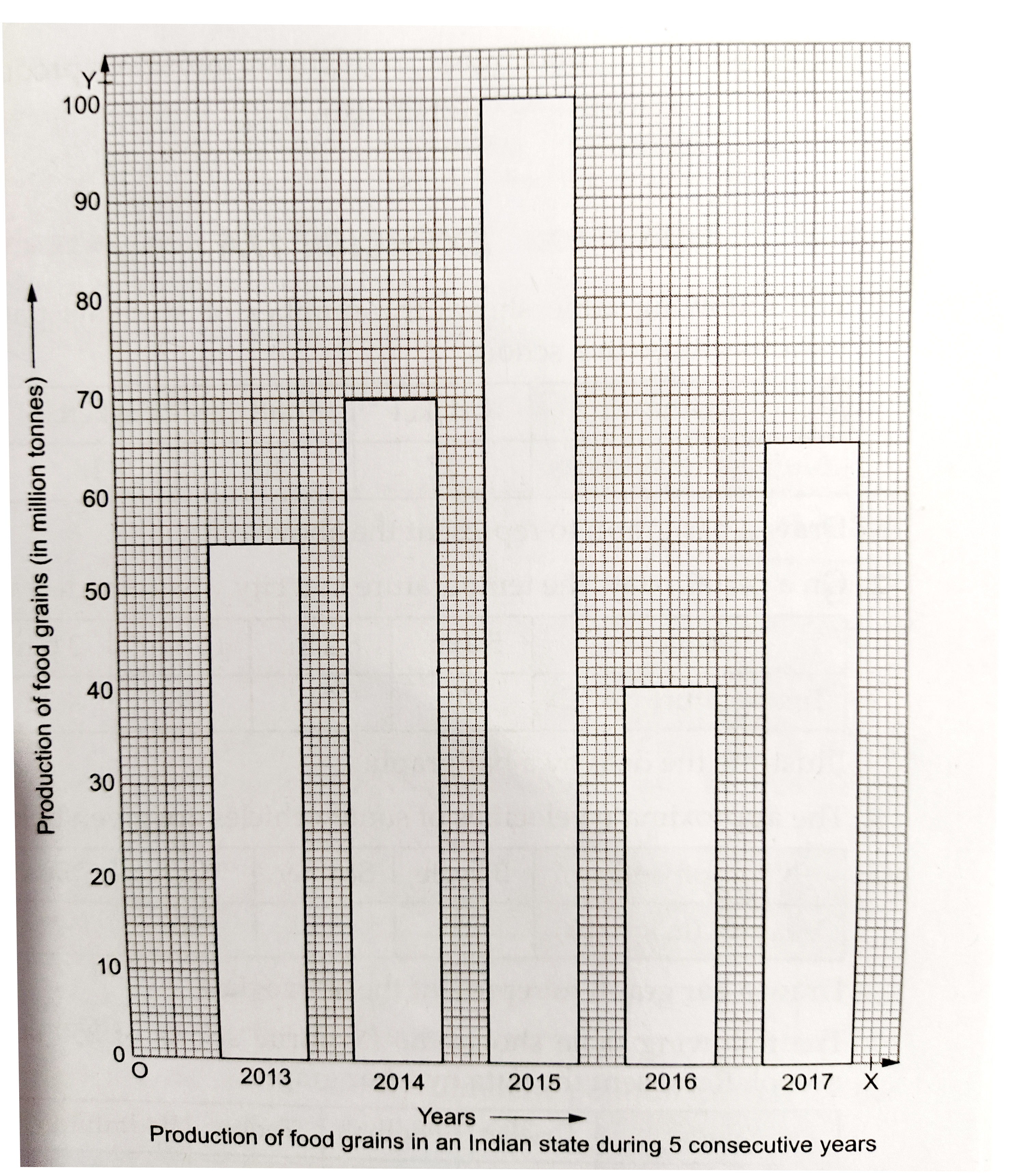 Read the given bar graph and answer the questions given below:   (i) What information is given by the bar graph?   (ii) In which year was the production maximum?   (iii) After which year was there a sudden fall in the production?   (iv) Find the ratio between the maximum production and the minimum production during the given period.