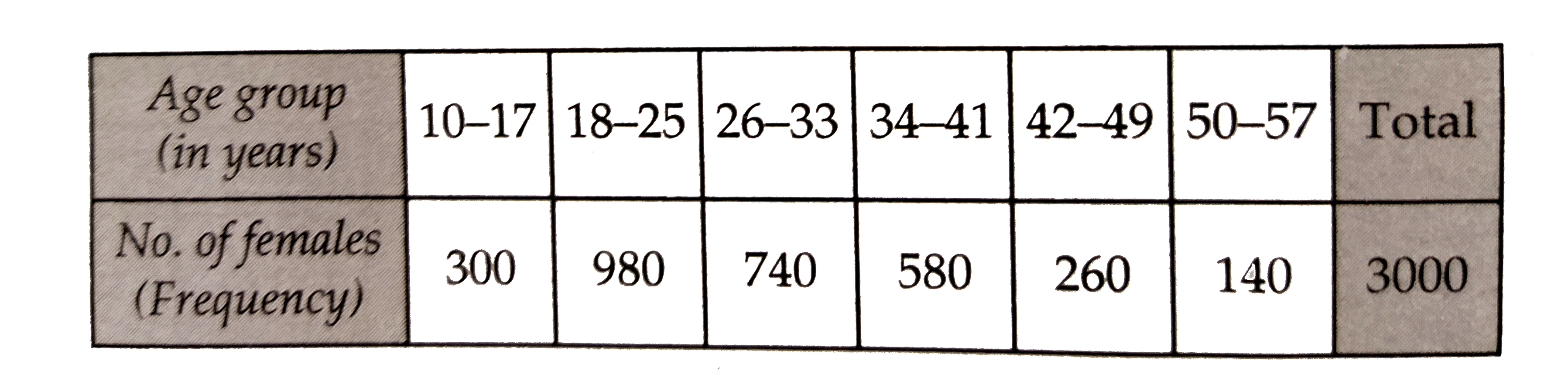 The following table shows the number of literate females in the age group (10-57 years) in a village:      Draw a histogram to represent the above data.