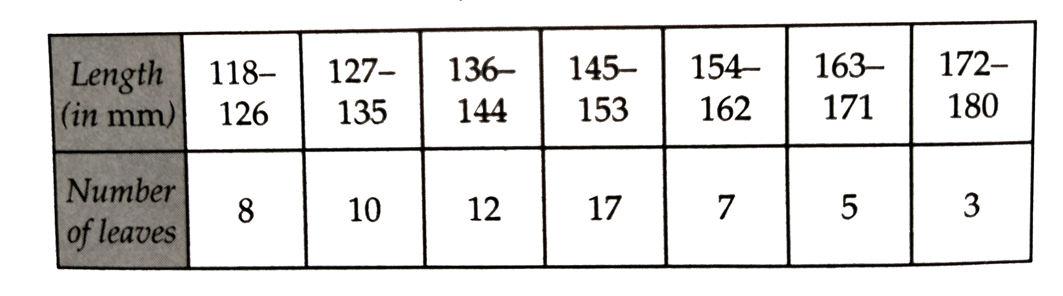 The lengths of 62 leaves of a plant are measured in millimetres and the data is represented in the following table:      Draw a histogram to represent the above given data.