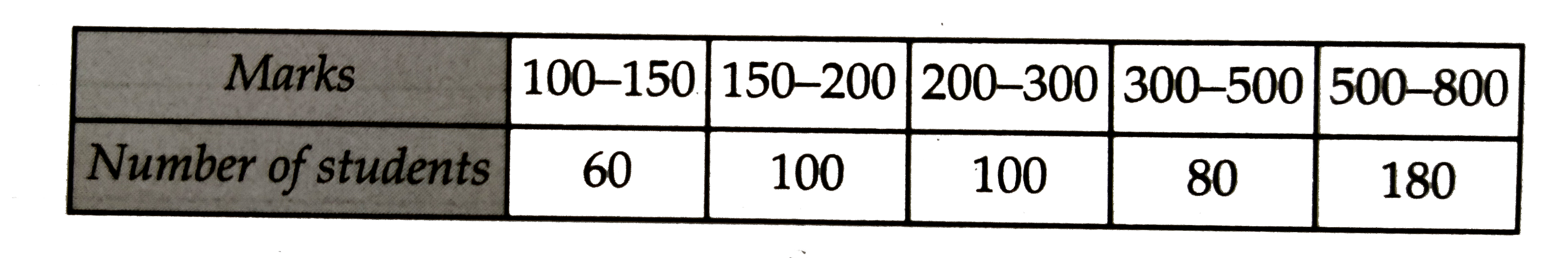 Following is the frequency distribution of the total marks obtained by the students of all sections of a class in an examination:      Draw a histogram for the above given distribution.