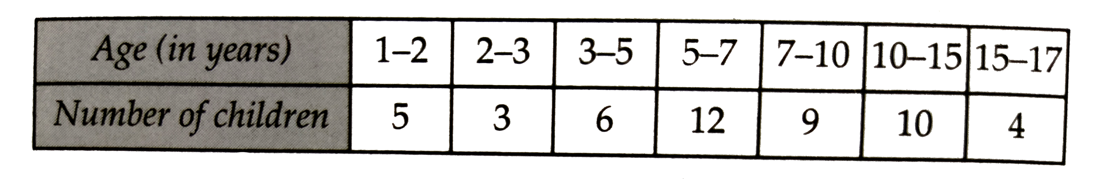 A random survey of the number of children of various age groups playing in a park was found as follows:       Draw a histogram to represent the above given data.