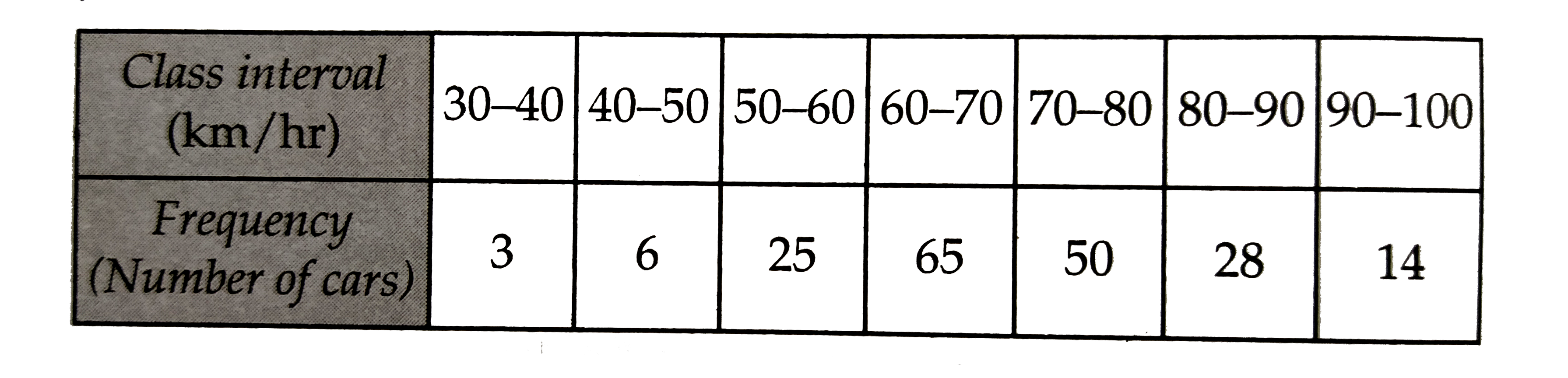 Following table shows a frequency distribution for the speeds of cars passing througha particular spot on a highway:       Draw a histogram and frequency polygon representing the above data.