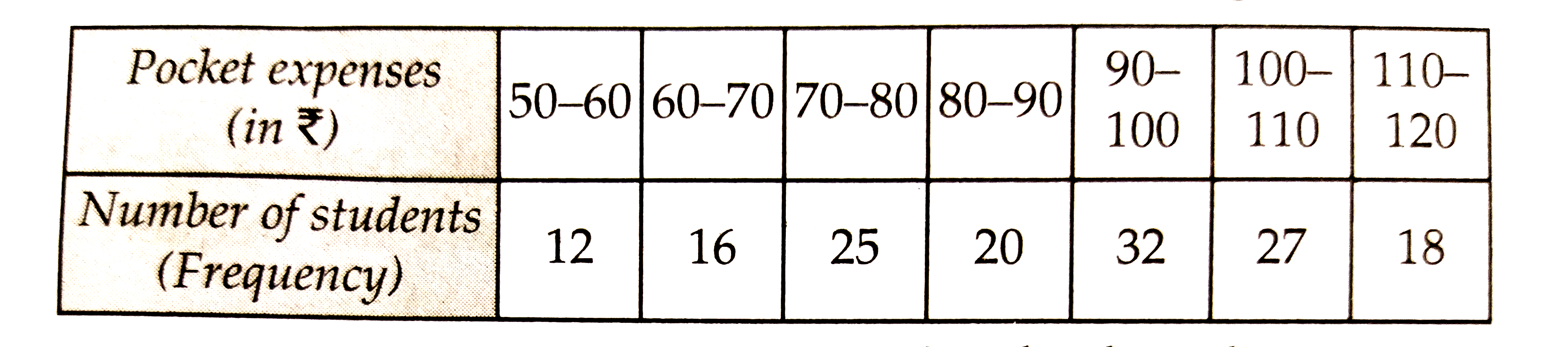 The daily pocket expenses of 150 students in a school are given below:      Construct a frequency polygon representing the above data.