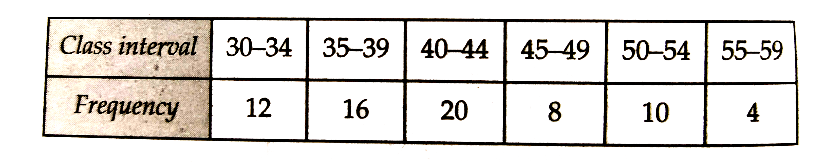 Draw the frequency polygon representing the following frequency distribution: