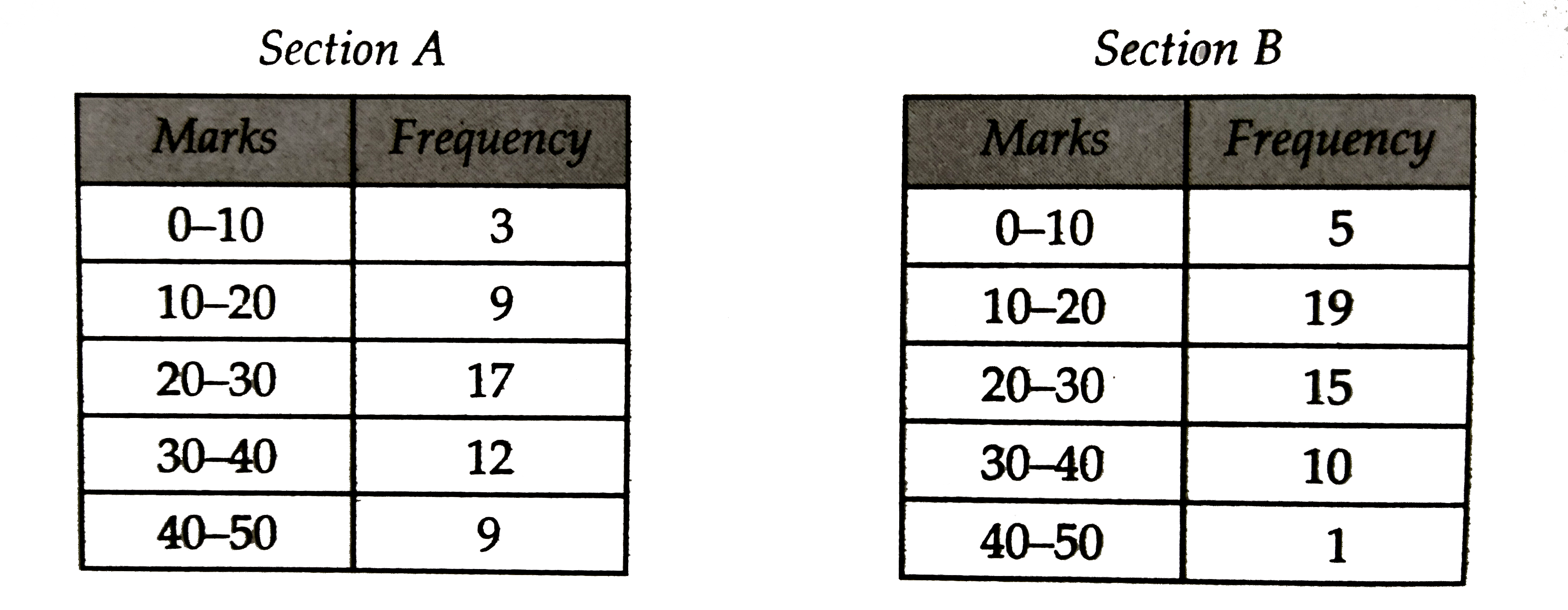 The following two tables give the distribution of students of two sections according to the marks obtained by them:      Represent the marks of both the sections on the same graph by two frequency polygons.