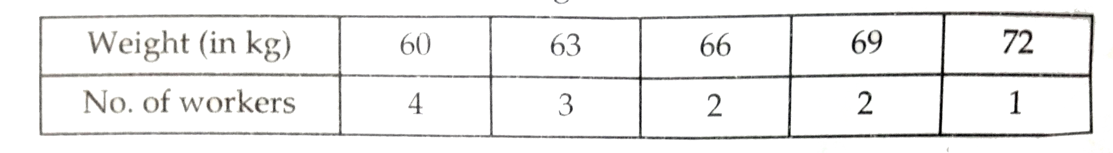 The following table shows the weights of 12 workers in a factory :         find the mean weight of the workers.