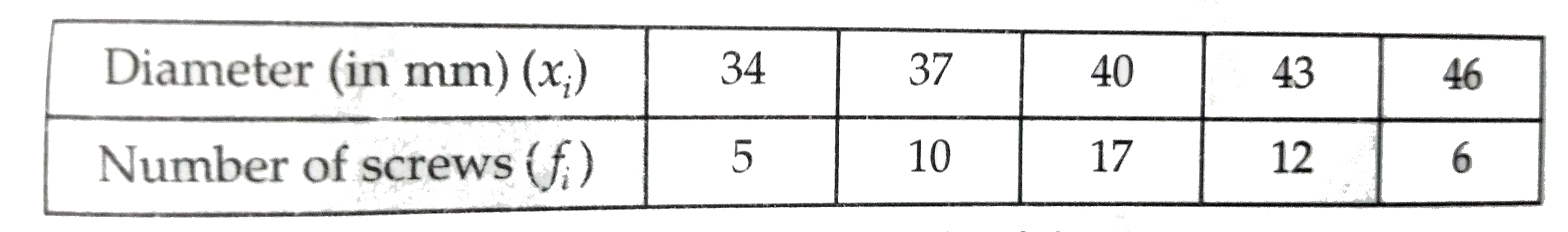 The measurements ( in mm) of the diameters of the heads of 50 screws are given below :      Calculate the mean diameter of the heads of the screws.