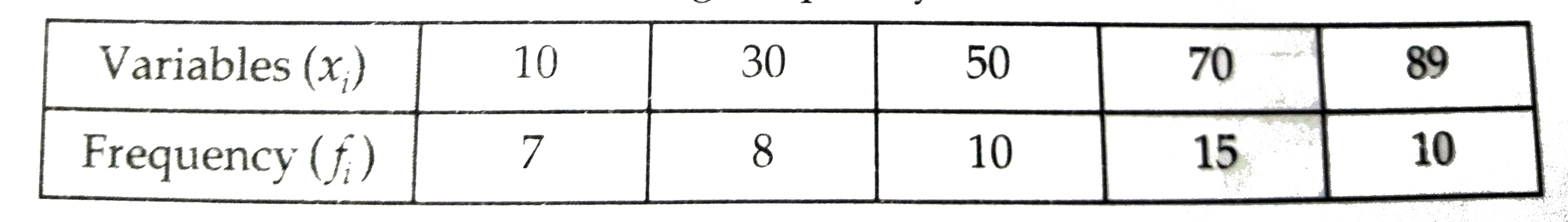 Find the mean of the followings frequency distribution :