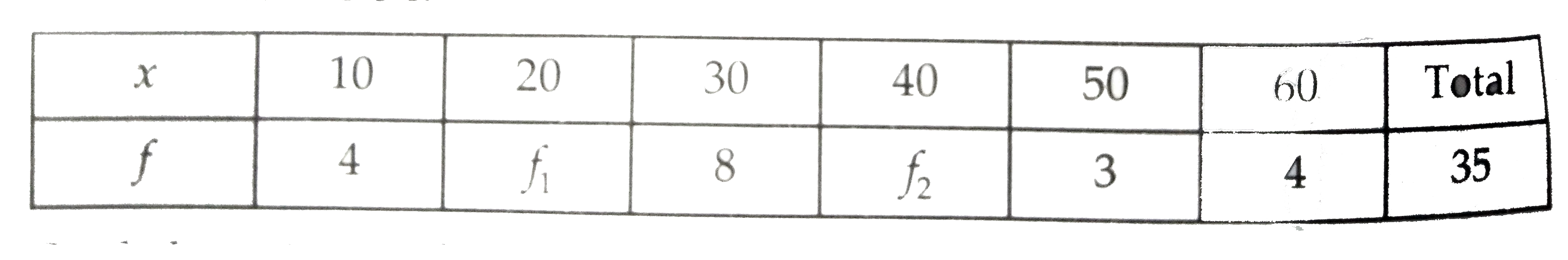 Find the missing frequencies in the following frequency distribution whose mean is 34.