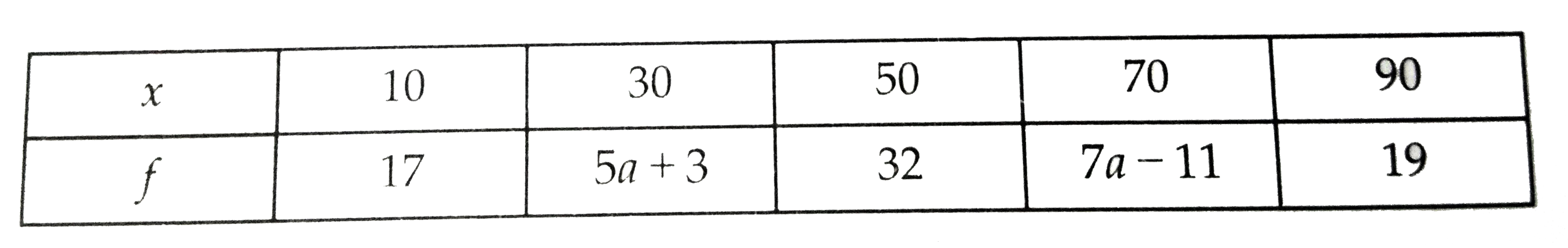 The mean of the following distribution is 50.      Find the value of a and hence the frequencies of 30 and 70.