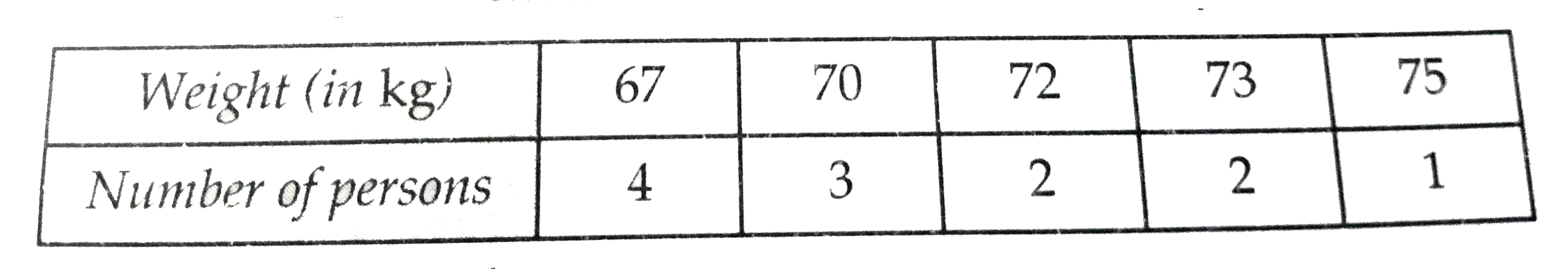 The following table shown the weights of 12 persons of a health clud:       Find the mean weight per person.