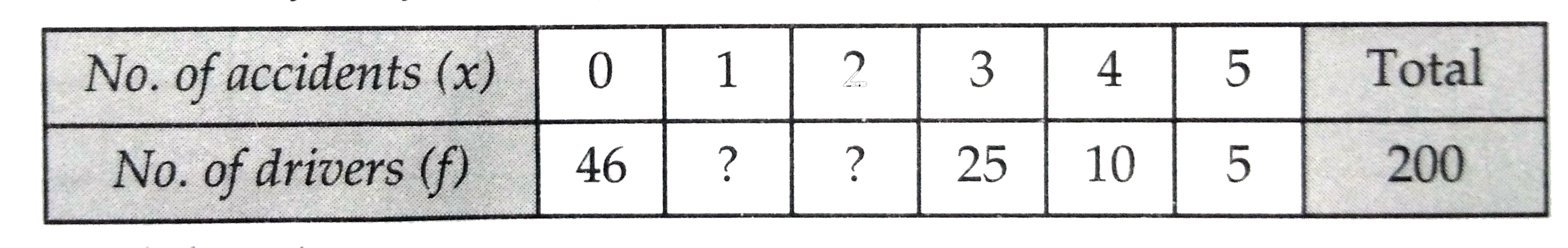 The mean of the following frequency distribution is 1.46.       Find the missing frequencies.