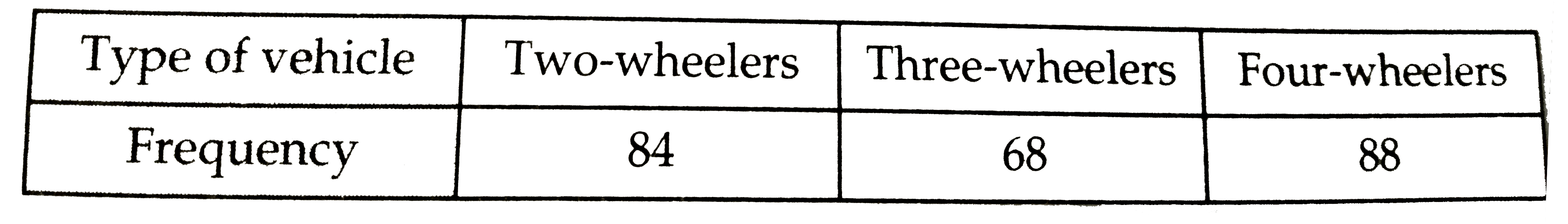 On a particular day , at a crossing in a city , the various types of 240 vehicles going past during a time interval were observed as under :      Out of these vehicles , one is chosen at random . What is the probability that the chosen vehicle is a two-wheeler ?